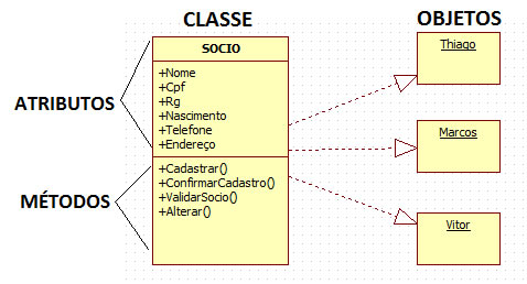 Classes X Objetos