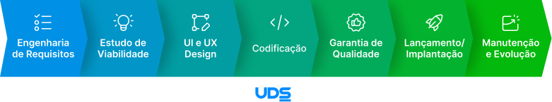 Como funciona Desenvolvimento de Software