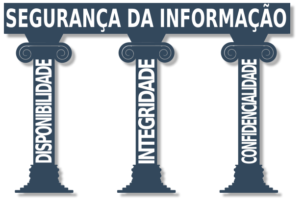 Pilares da Segurança da Informação